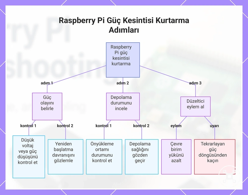 Raspberry Pi Güç Kesintisi Kurtarma Adımları