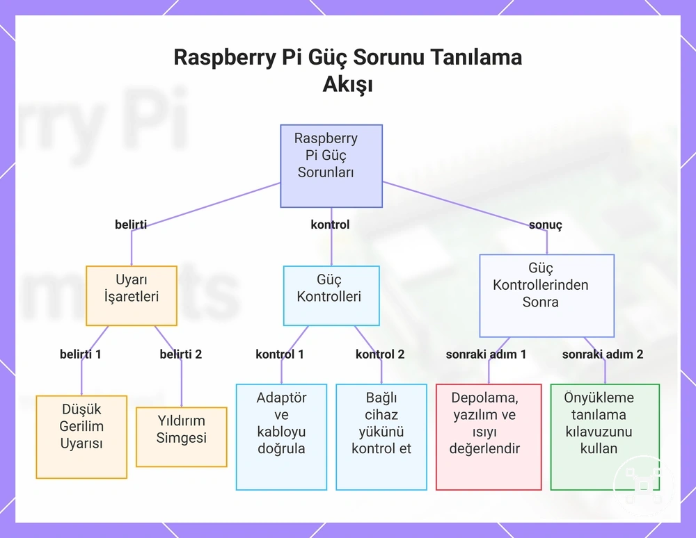 Raspberry Pi Güç Sorunu Tanılama Akışı