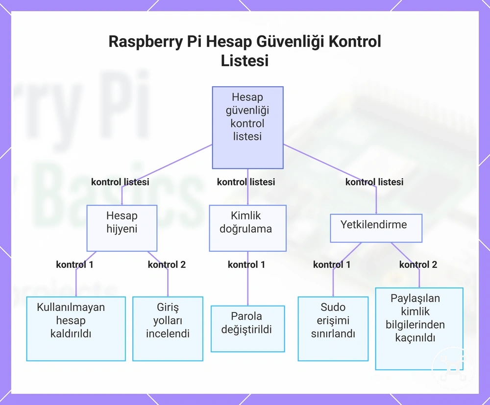 Raspberry Pi Hesap Güvenliği Kontrol Listesi