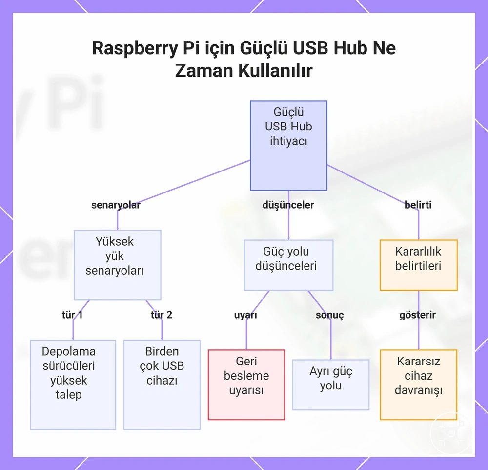 Raspberry Pi için Güçlü USB Hub Ne Zaman Kullanılır