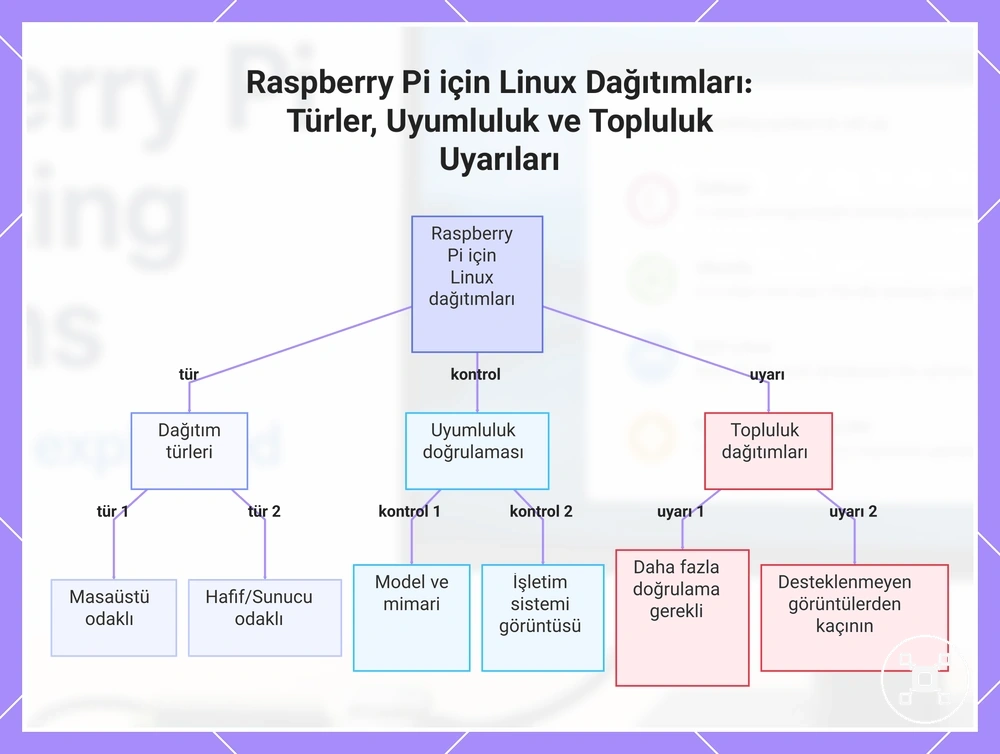 Raspberry Pi için Linux Dağıtımları: Türler, Uyumluluk ve Topluluk Uyarıları