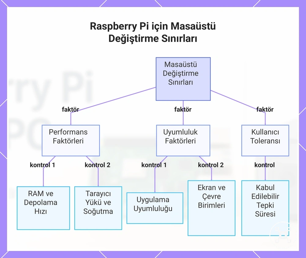 Raspberry Pi için Masaüstü Değiştirme Sınırları