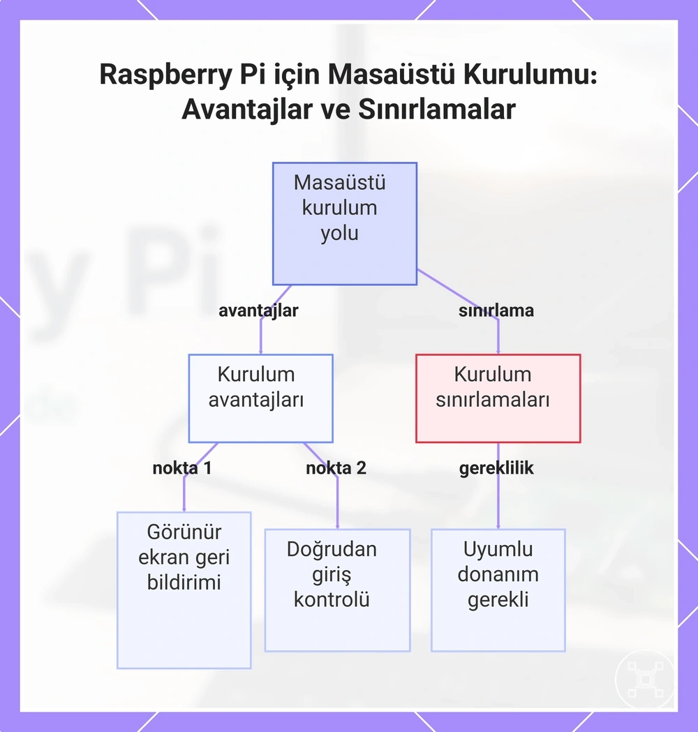 Raspberry Pi için Masaüstü Kurulumu: Avantajlar ve Sınırlamalar