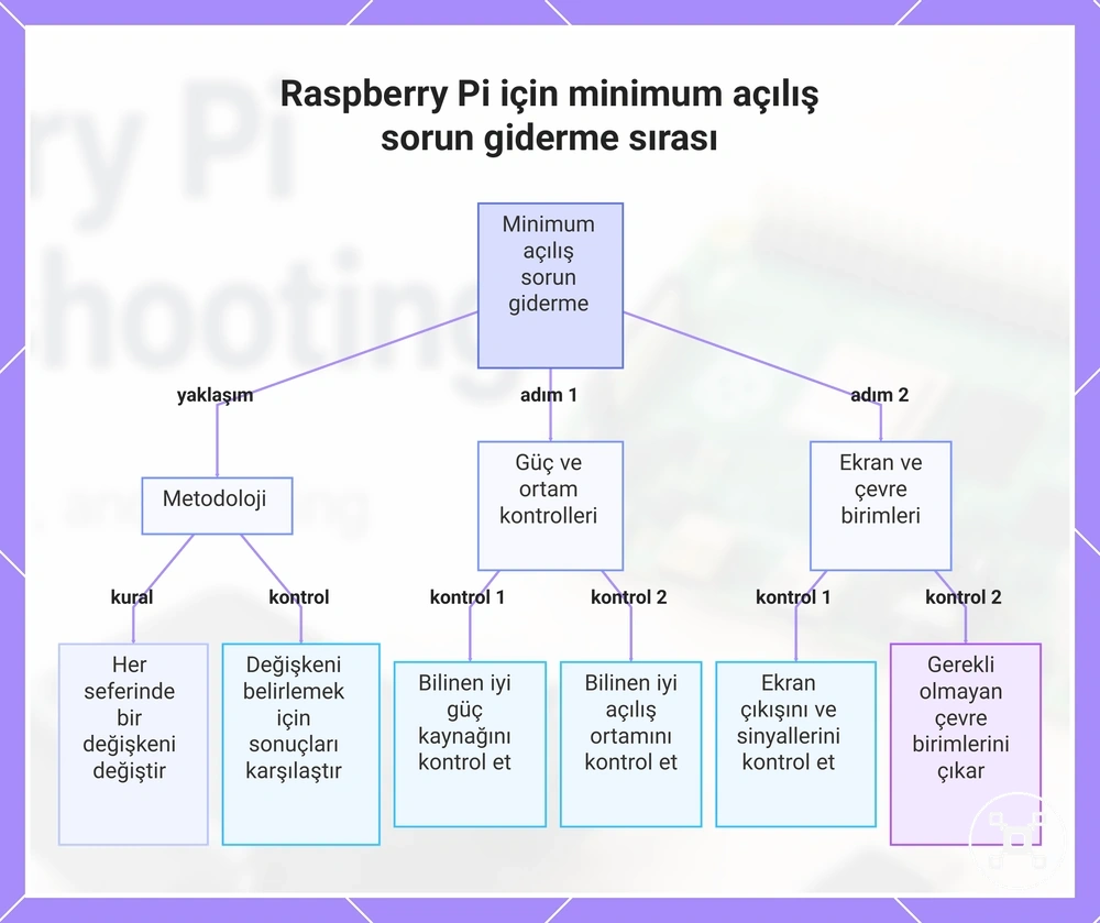 Raspberry Pi için minimum açılış sorun giderme sırası