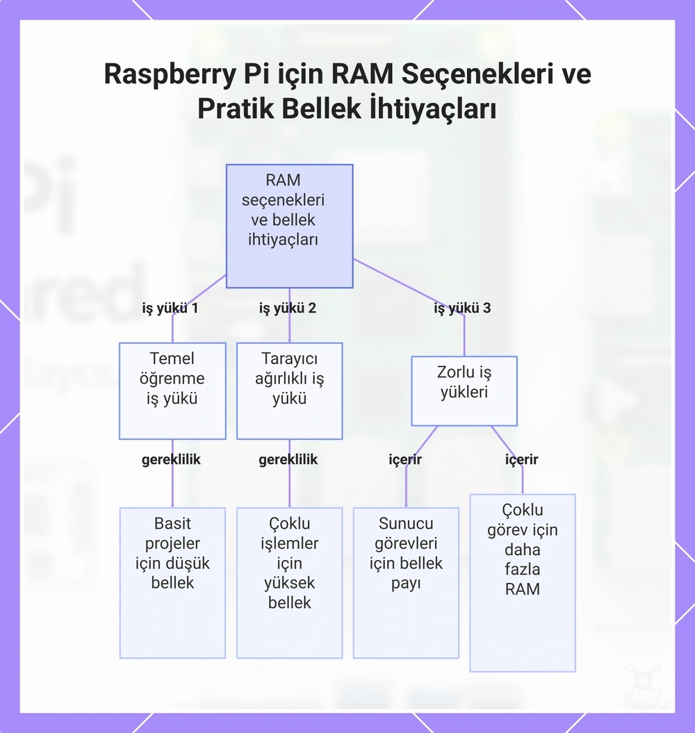 Raspberry Pi için RAM Seçenekleri ve Pratik Bellek İhtiyaçları