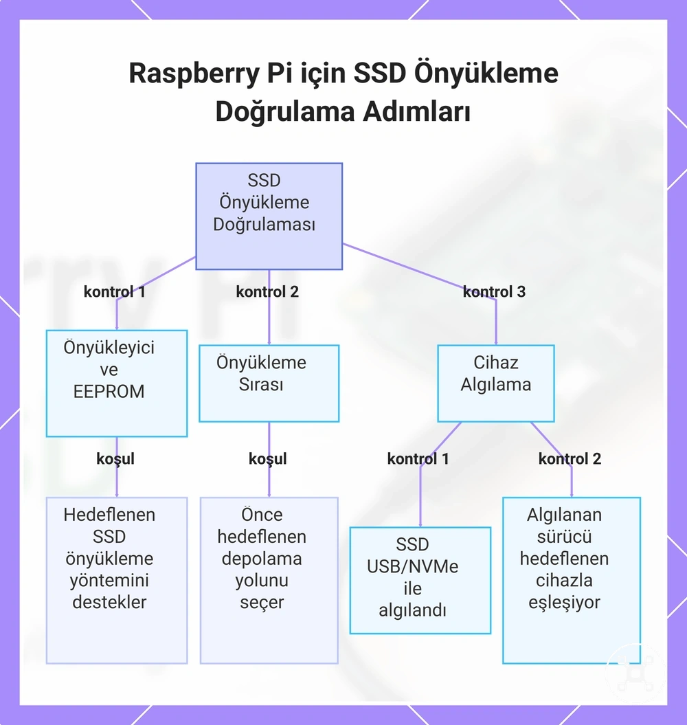 Raspberry Pi için SSD Önyükleme Doğrulama Adımları