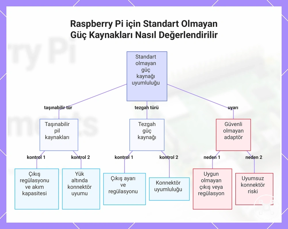 Raspberry Pi için Standart Olmayan Güç Kaynakları Nasıl Değerlendirilir