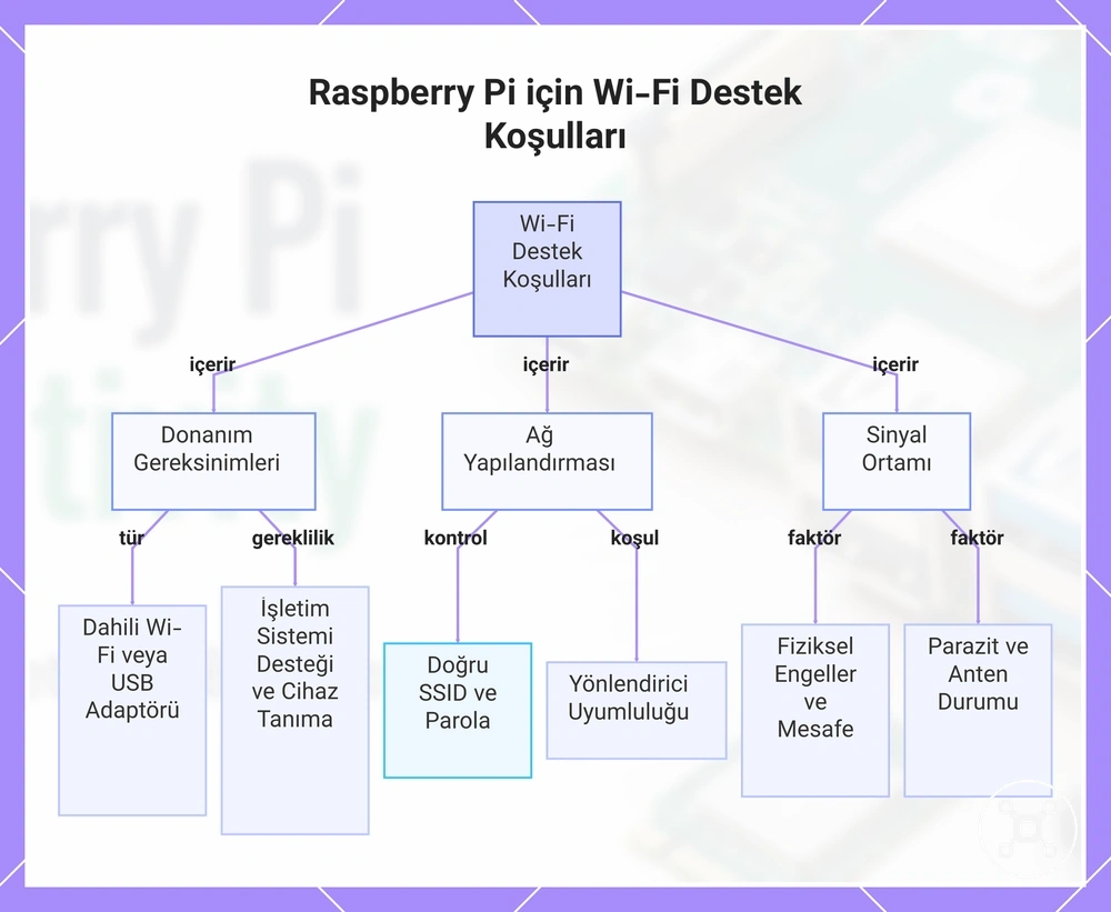 Raspberry Pi için Wi-Fi Destek Koşulları
