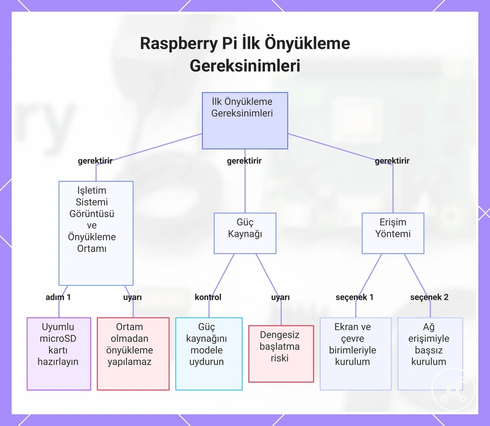 Raspberry Pi İlk Önyükleme Gereksinimleri