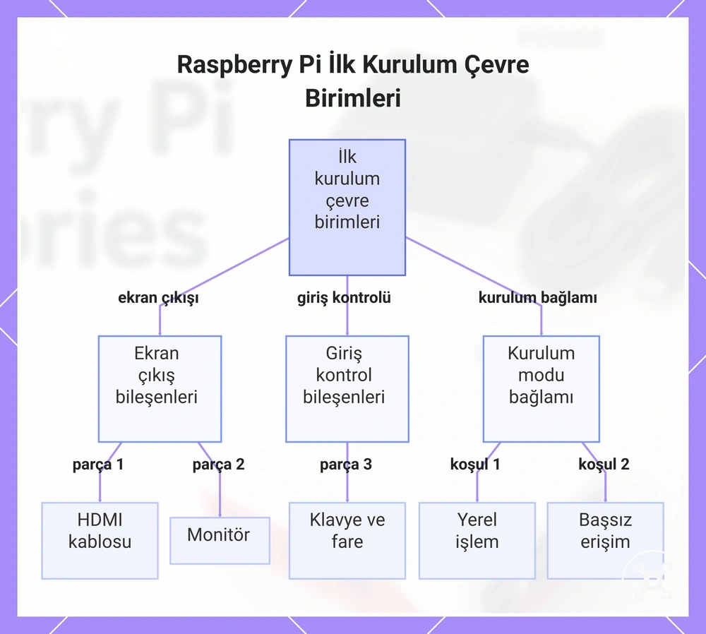 Raspberry Pi İlk Kurulum Çevre Birimleri