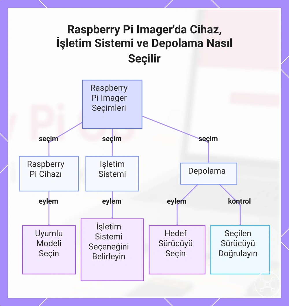 Raspberry Pi Imager'da Cihaz, İşletim Sistemi ve Depolama Nasıl Seçilir