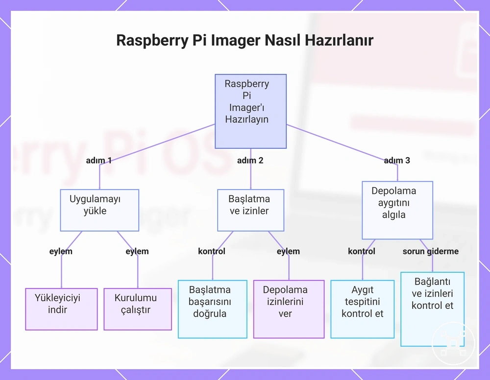 Raspberry Pi Imager Nasıl Hazırlanır