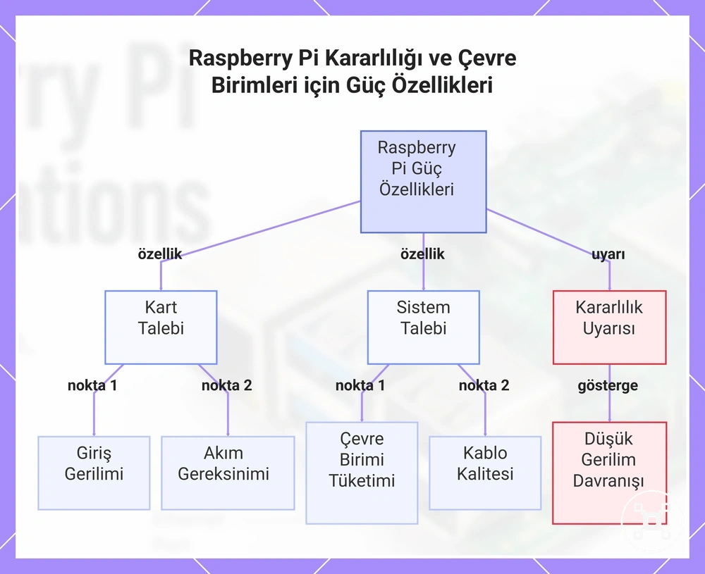 Raspberry Pi Kararlılığı ve Çevre Birimleri için Güç Özellikleri