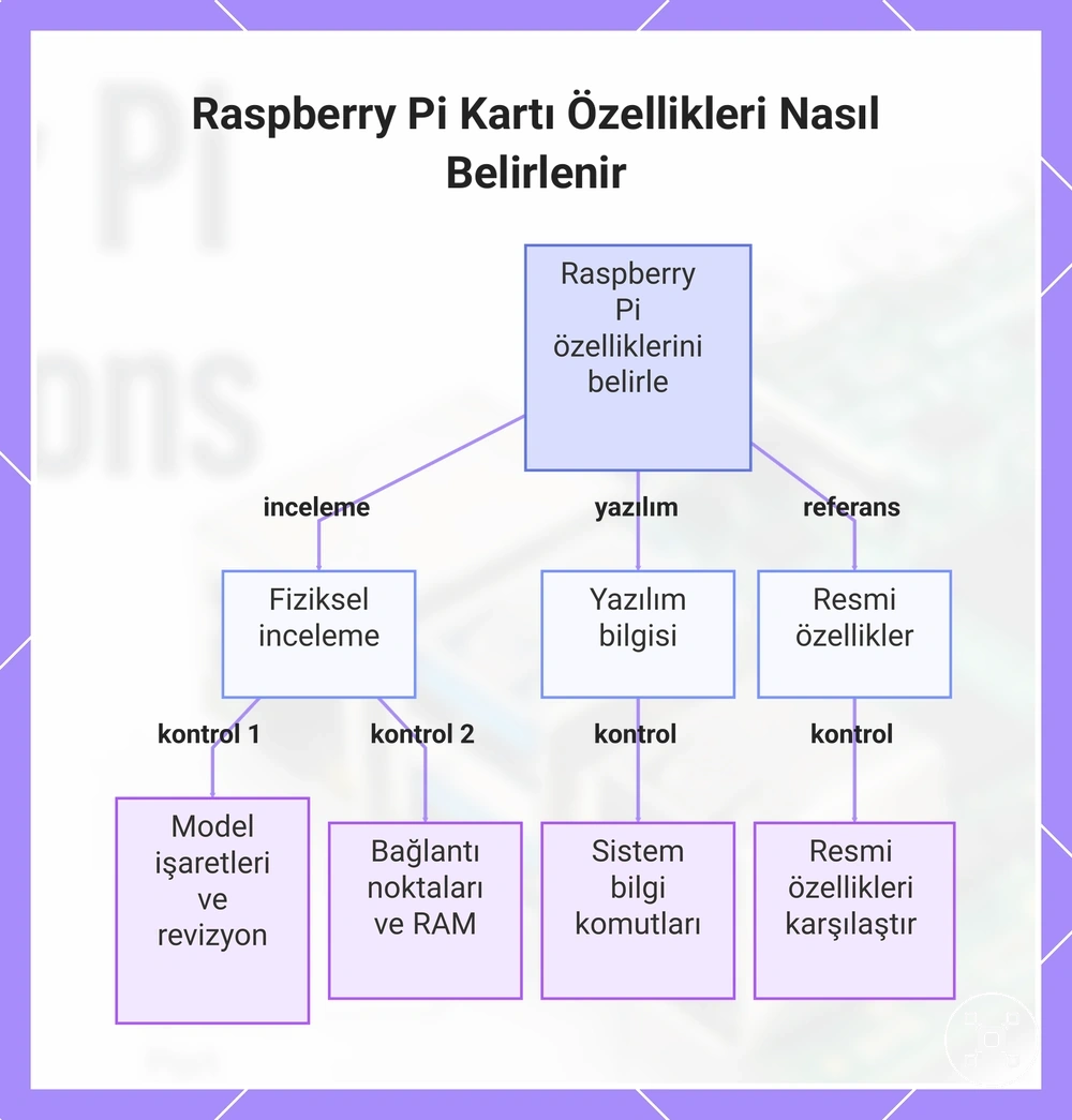 Raspberry Pi Kartı Özellikleri Nasıl Belirlenir