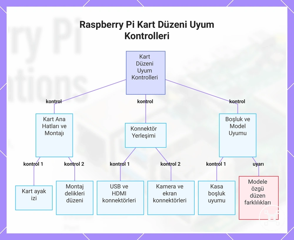 Raspberry Pi Kart Düzeni Uyum Kontrolleri