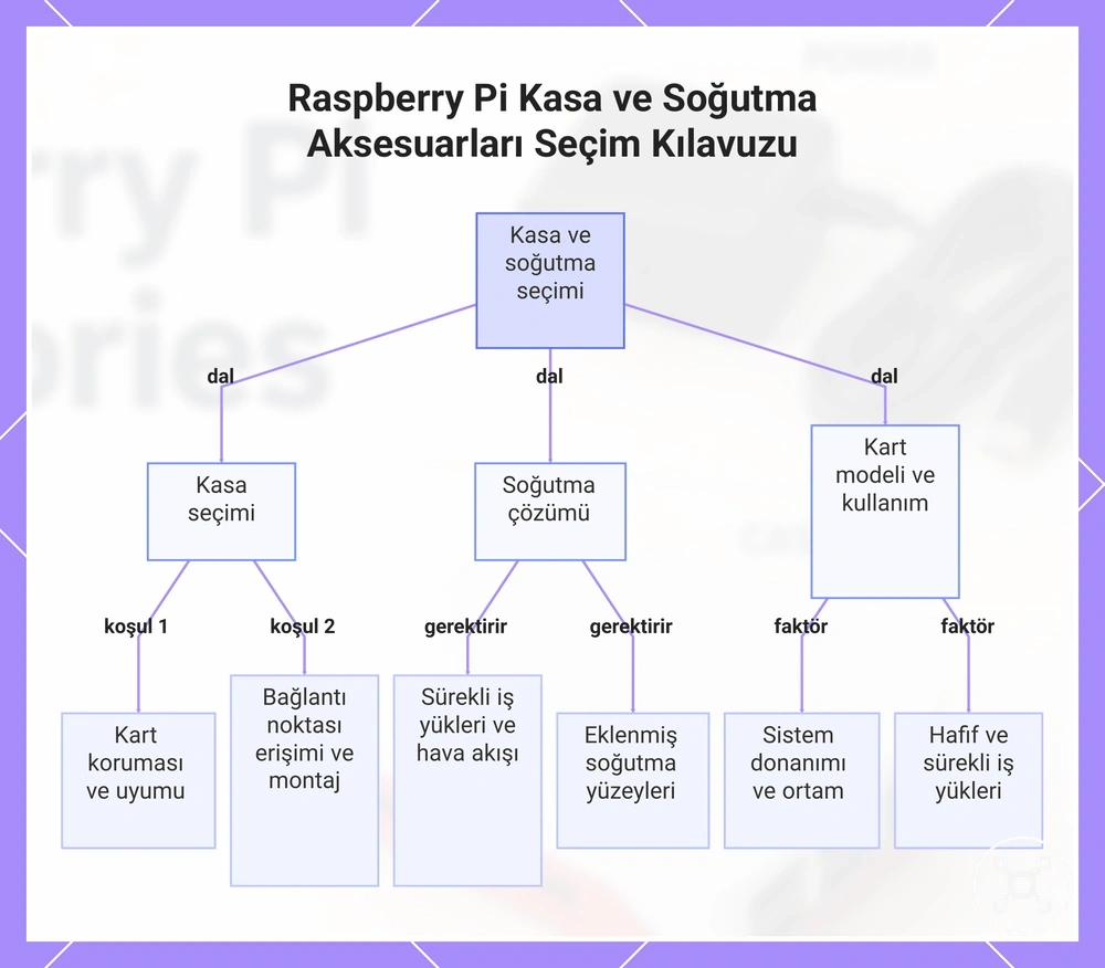 Raspberry Pi Kasa ve Soğutma Aksesuarları Seçim Kılavuzu