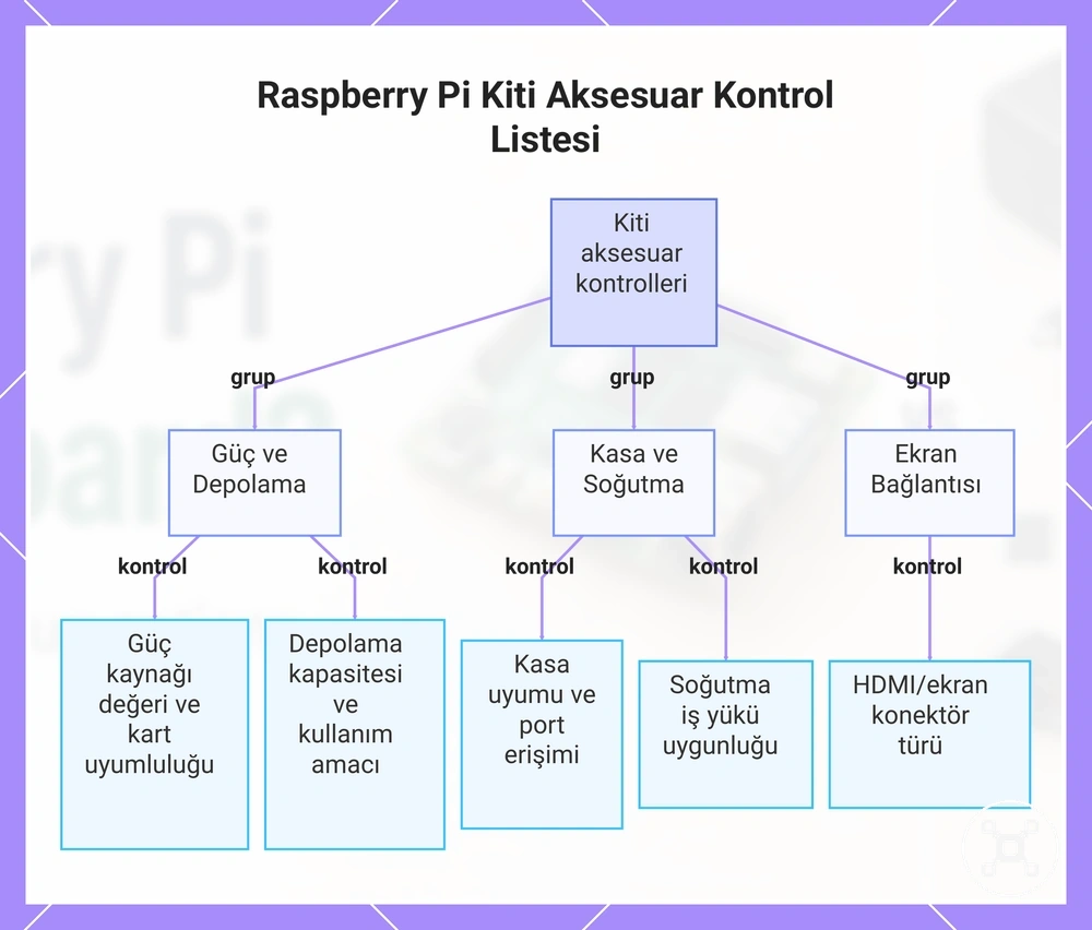 Raspberry Pi Kiti Aksesuar Kontrol Listesi