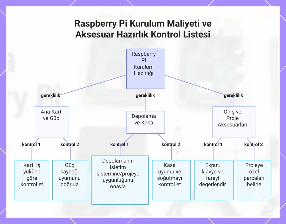 Raspberry Pi Kurulum Maliyeti ve Aksesuar Hazırlık Kontrol Listesi