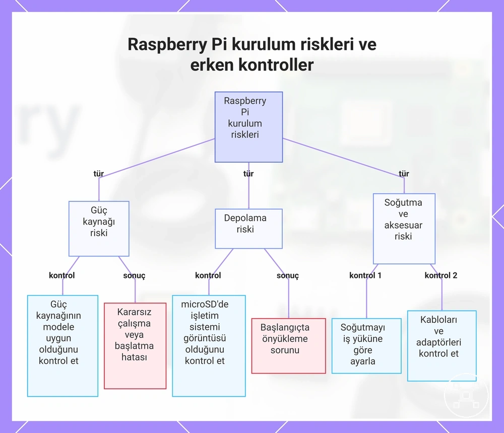 Raspberry Pi kurulum riskleri ve erken kontroller
