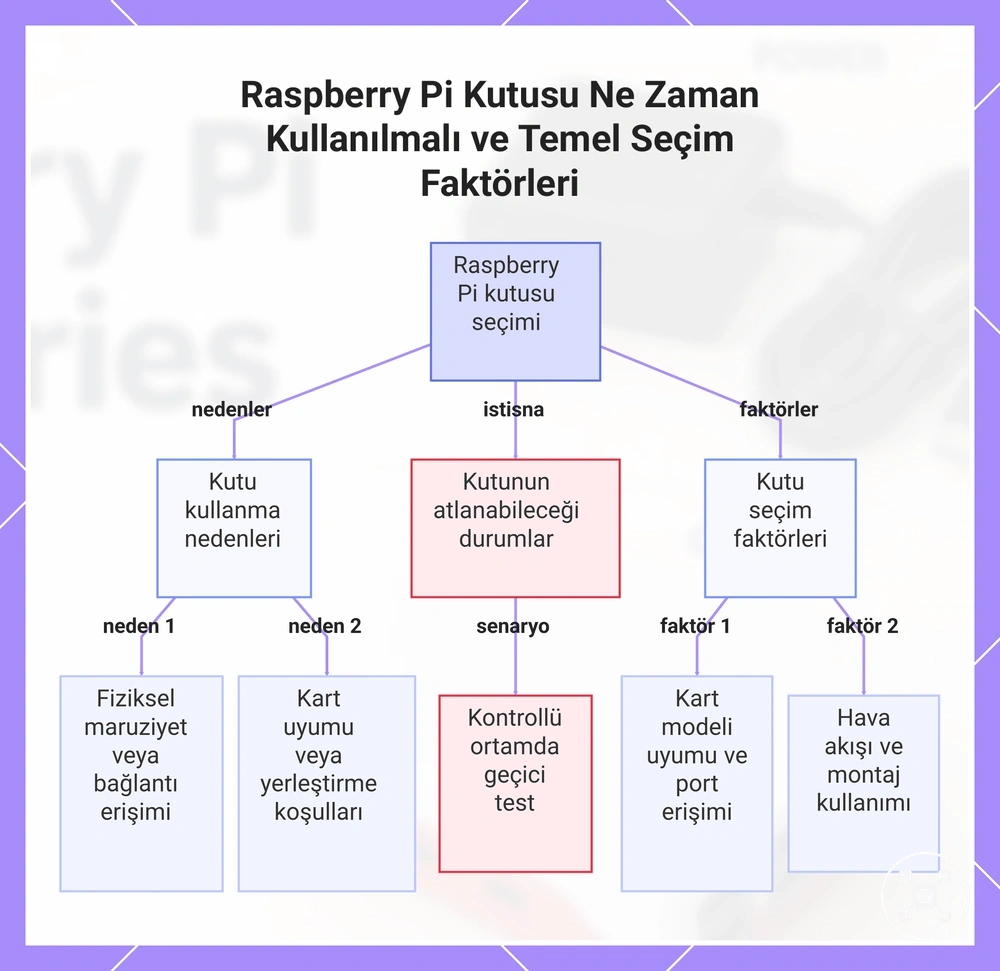 Raspberry Pi Kutusu Ne Zaman Kullanılmalı ve Temel Seçim Faktörleri