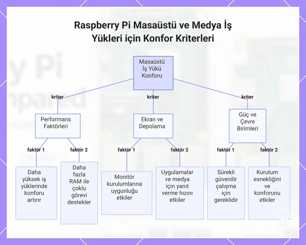 Raspberry Pi Masaüstü ve Medya İş Yükleri için Konfor Kriterleri