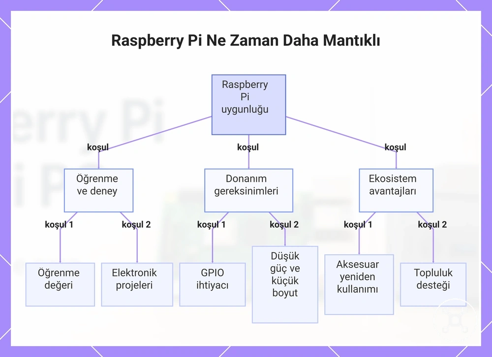 Raspberry Pi Ne Zaman Daha Mantıklı