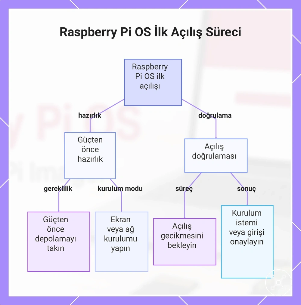 Raspberry Pi OS İlk Açılış Süreci