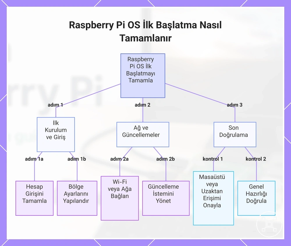 Raspberry Pi OS İlk Başlatma Nasıl Tamamlanır
