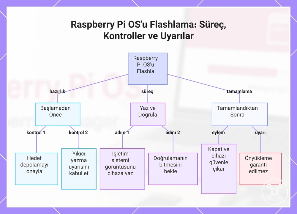 Raspberry Pi OS'u Flashlama: Süreç, Kontroller ve Uyarılar
