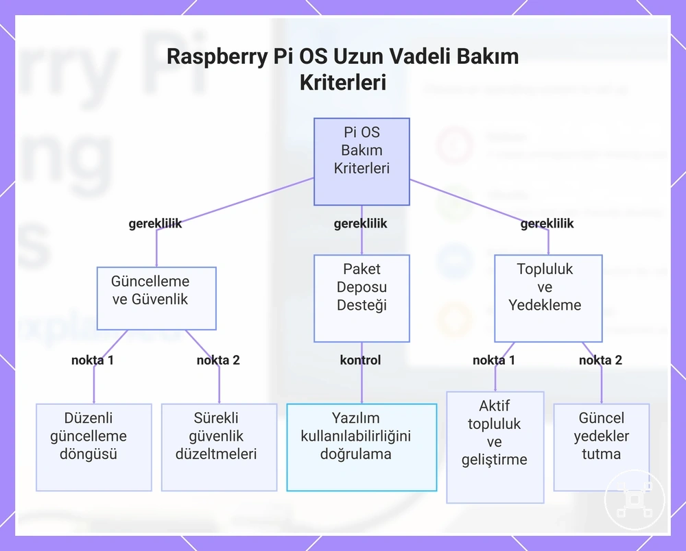 Raspberry Pi OS Uzun Vadeli Bakım Kriterleri