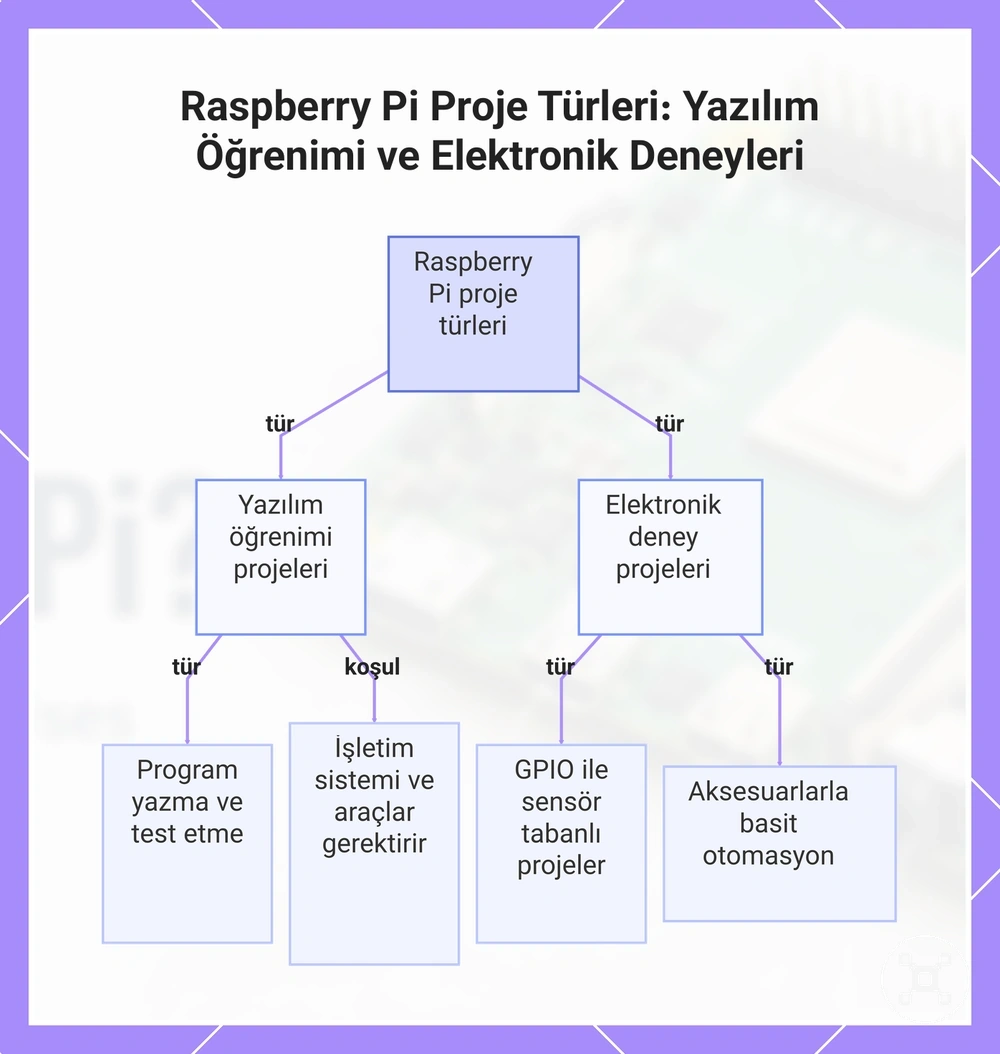 Raspberry Pi Proje Türleri: Yazılım Öğrenimi ve Elektronik Deneyleri