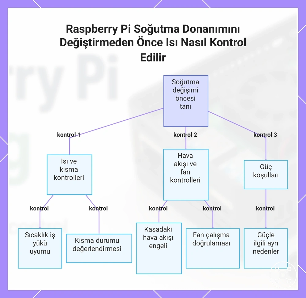 Raspberry Pi Soğutma Donanımını Değiştirmeden Önce Isı Nasıl Kontrol Edilir
