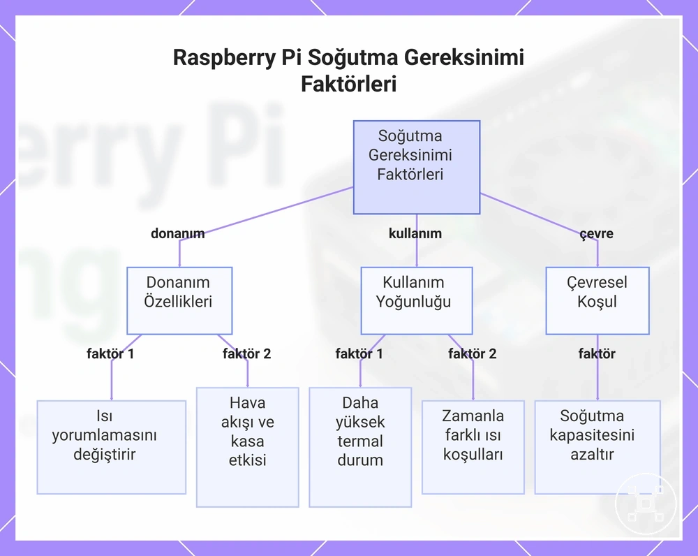 Raspberry Pi Soğutma Gereksinimi Faktörleri