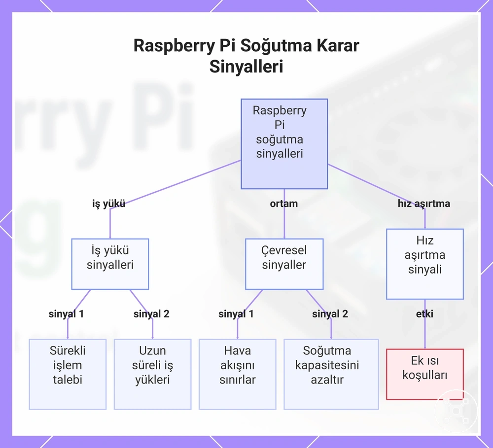 Raspberry Pi Soğutma Karar Sinyalleri