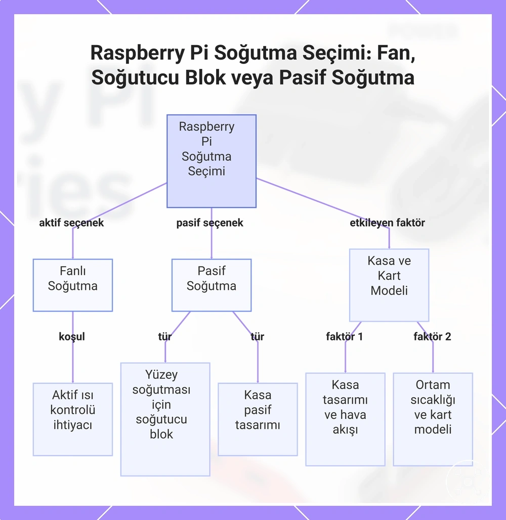 Raspberry Pi Soğutma Seçimi: Fan, Soğutucu Blok veya Pasif Soğutma
