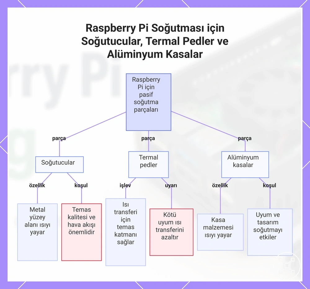 Raspberry Pi Soğutması için Soğutucular, Termal Pedler ve Alüminyum Kasalar