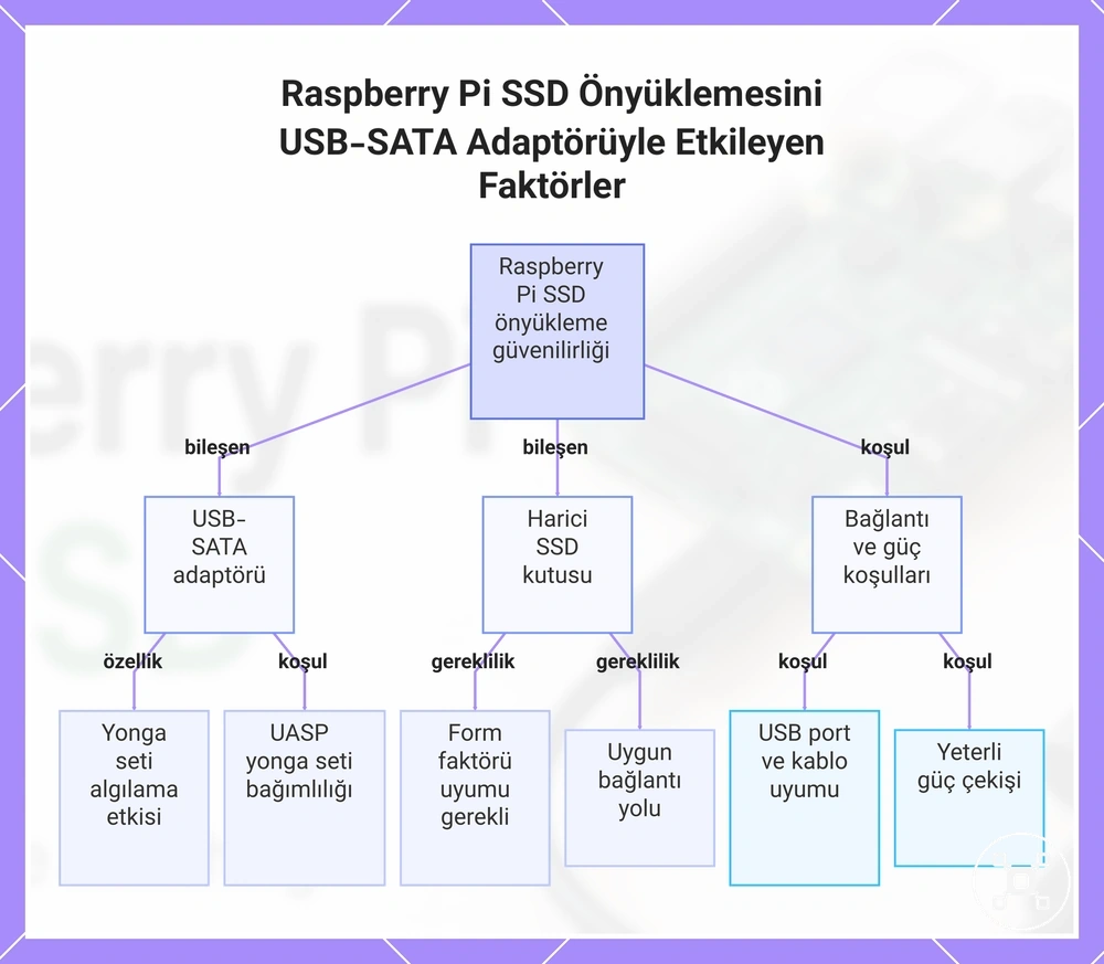 Raspberry Pi SSD Önyüklemesini USB-SATA Adaptörüyle Etkileyen Faktörler