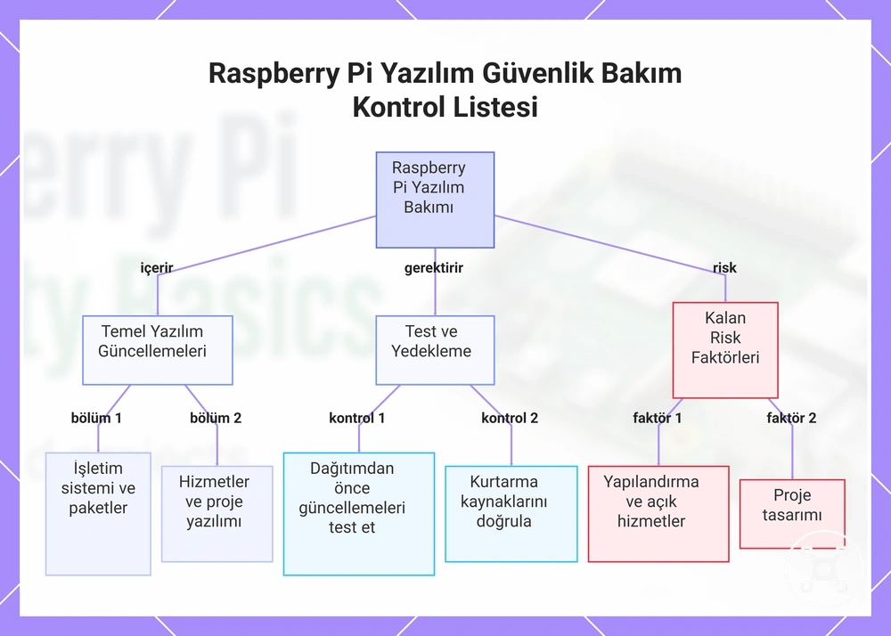 Raspberry Pi Yazılım Güvenlik Bakım Kontrol Listesi