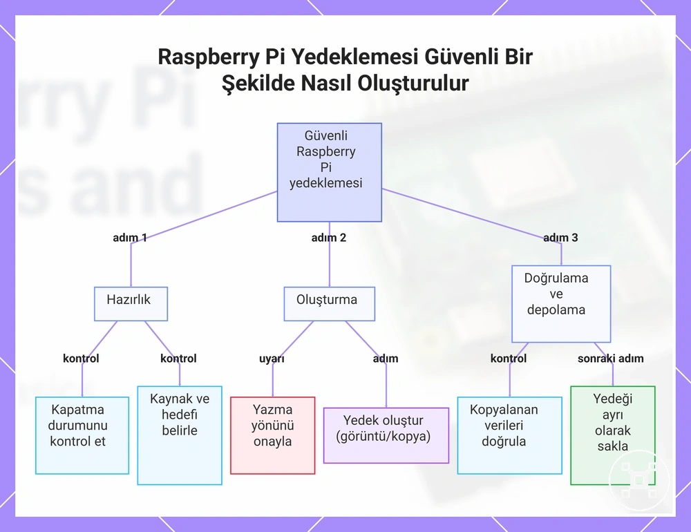 Raspberry Pi Yedeklemesi Güvenli Bir Şekilde Nasıl Oluşturulur