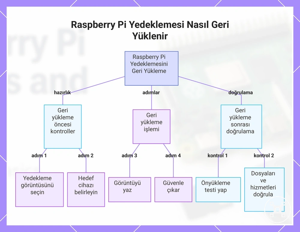 Raspberry Pi Yedeklemesi Nasıl Geri Yüklenir