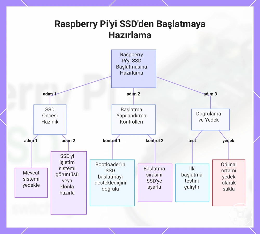 Raspberry Pi'yi SSD'den Başlatmaya Hazırlama