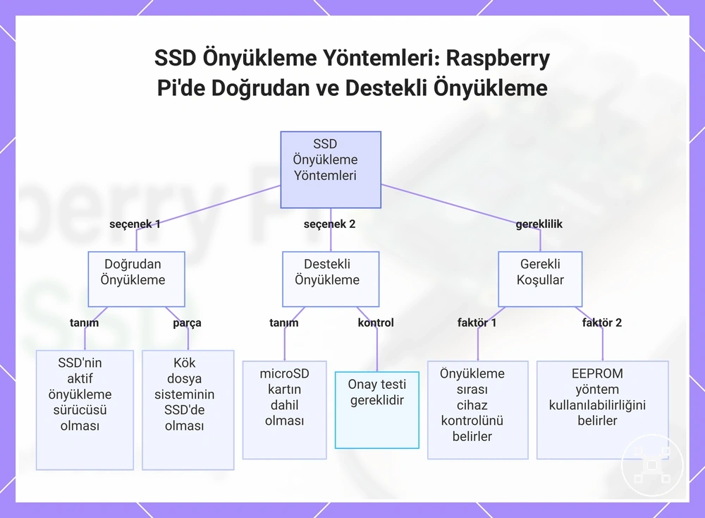 SSD Önyükleme Yöntemleri: Raspberry Pi'de Doğrudan ve Destekli Önyükleme
