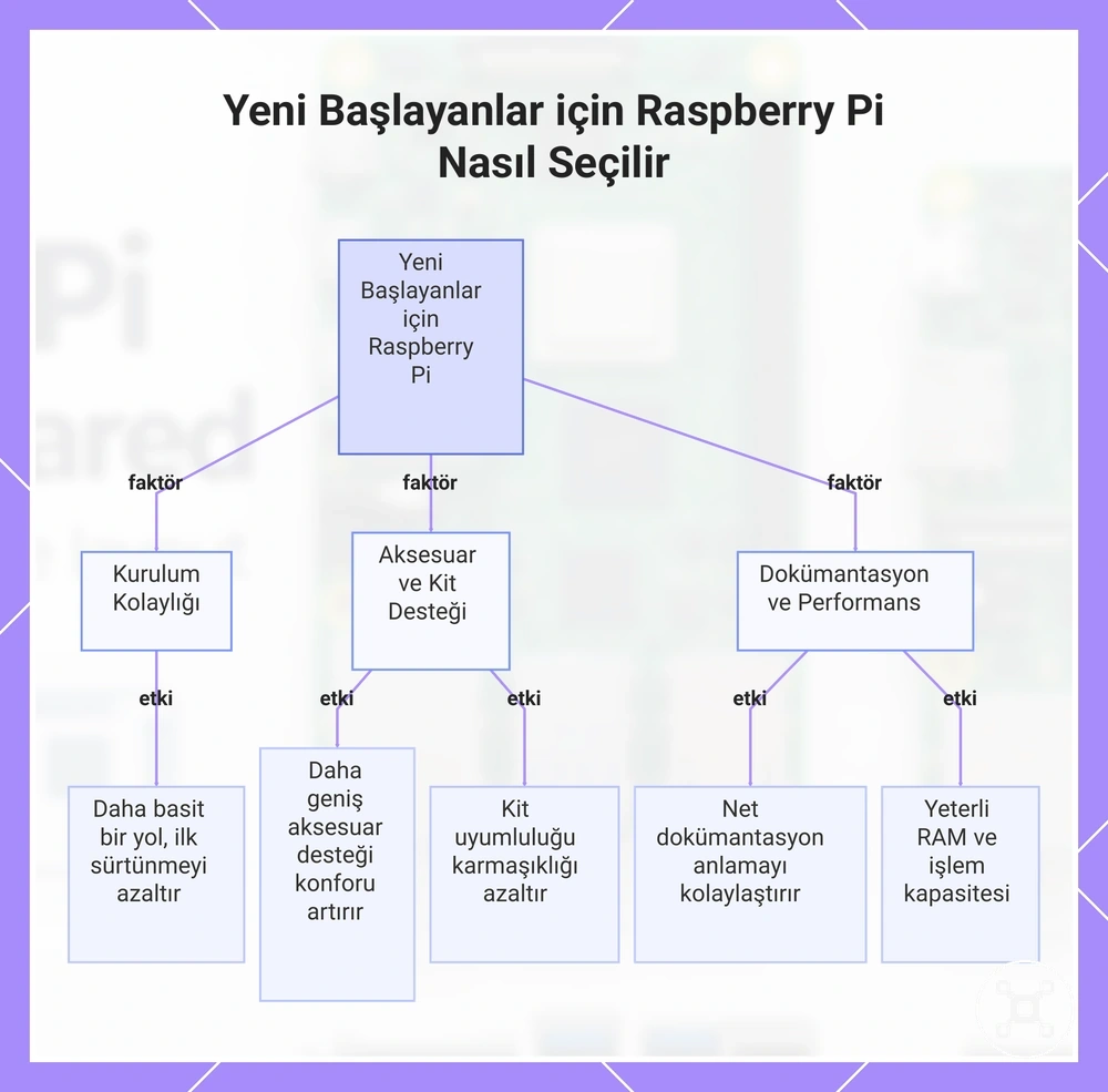 Yeni Başlayanlar için Raspberry Pi Nasıl Seçilir