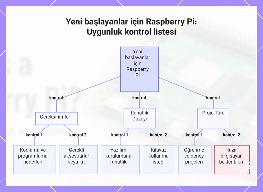 Yeni başlayanlar için Raspberry Pi: Uygunluk kontrol listesi