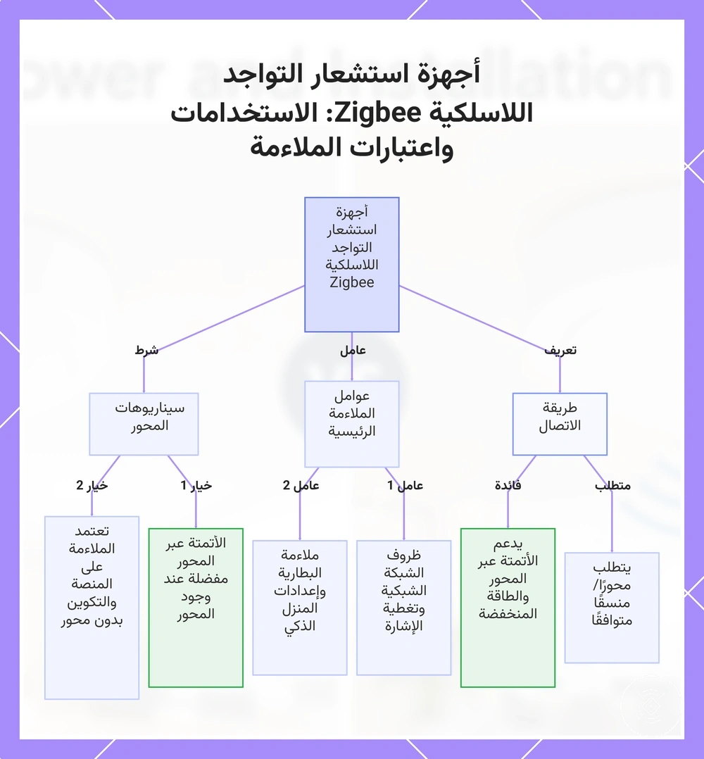 أجهزة استشعار التواجد اللاسلكية Zigbee: الاستخدامات واعتبارات الملاءمة