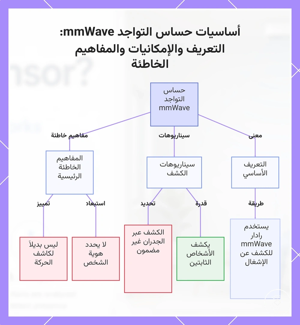 أساسيات حساس التواجد mmWave: التعريف والإمكانيات والمفاهيم الخاطئة
