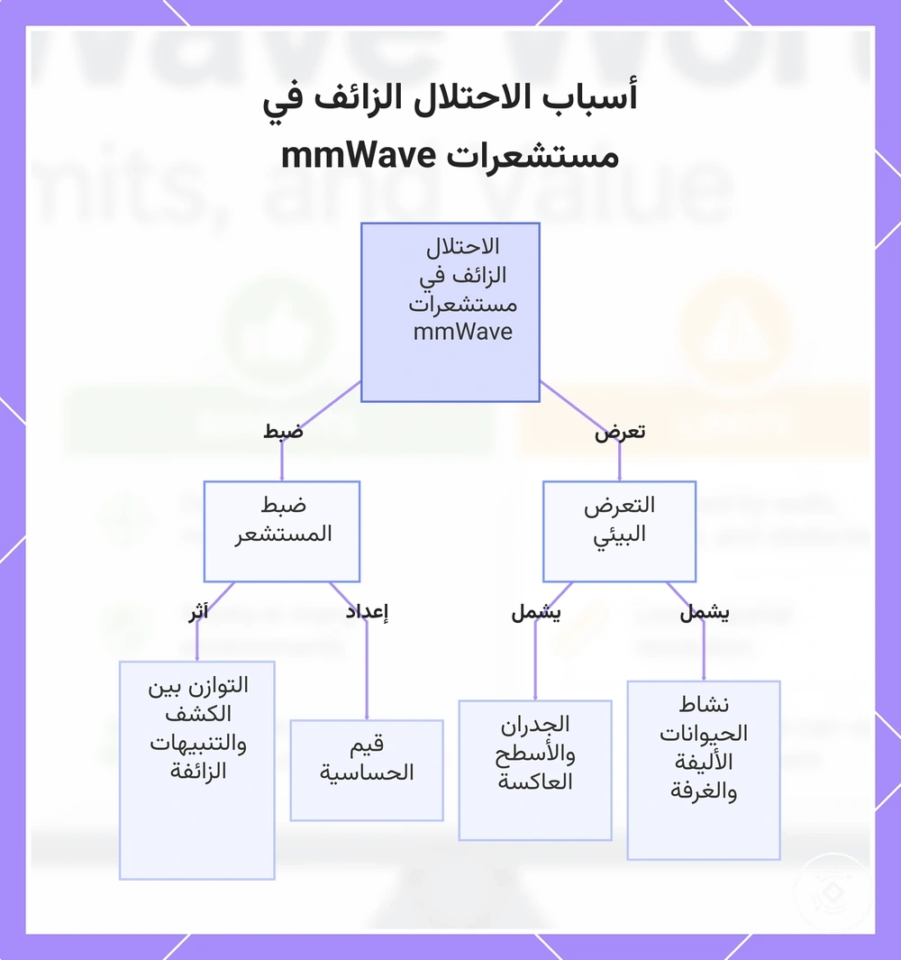 أسباب الاحتلال الزائف في مستشعرات mmWave