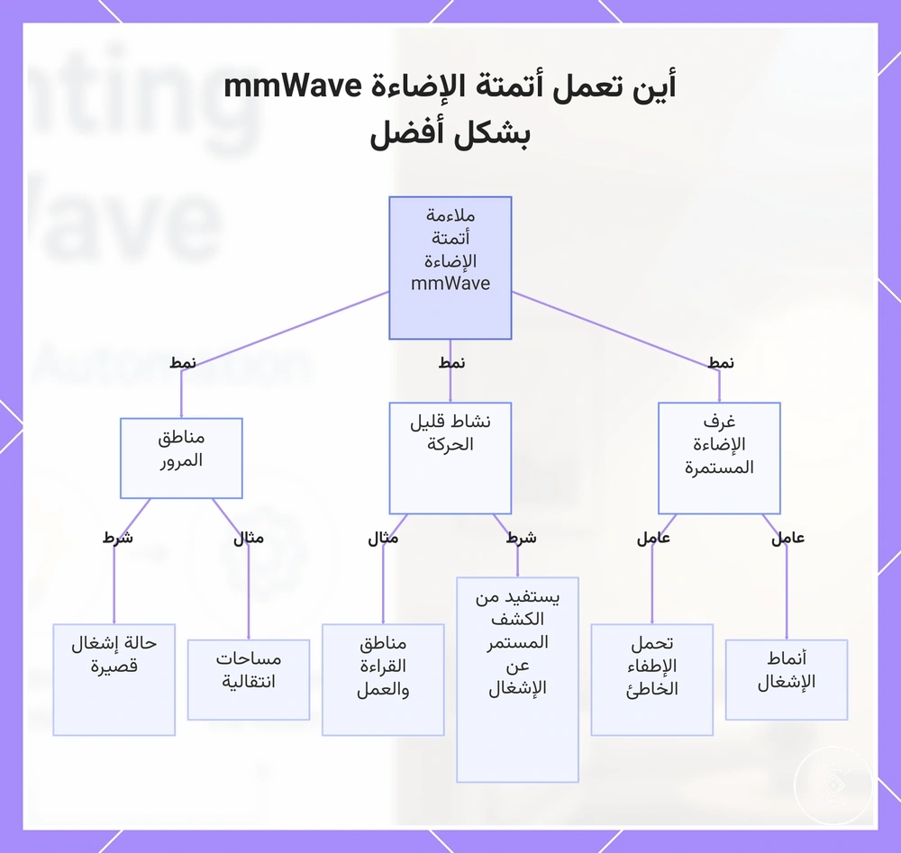 أين تعمل أتمتة الإضاءة mmWave بشكل أفضل