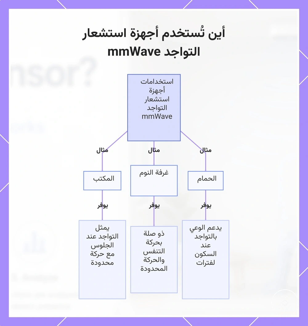 أين تُستخدم أجهزة استشعار التواجد mmWave
