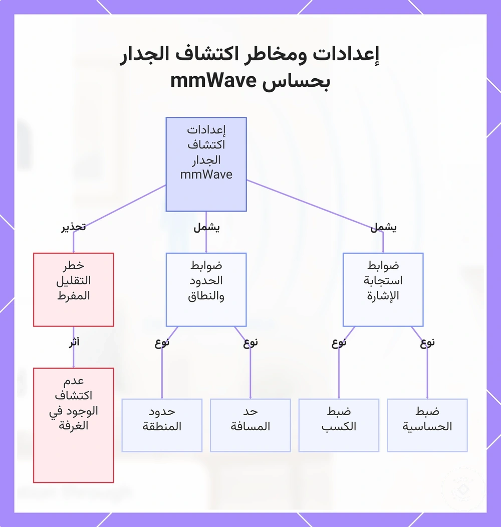 إعدادات ومخاطر اكتشاف الجدار بحساس mmWave